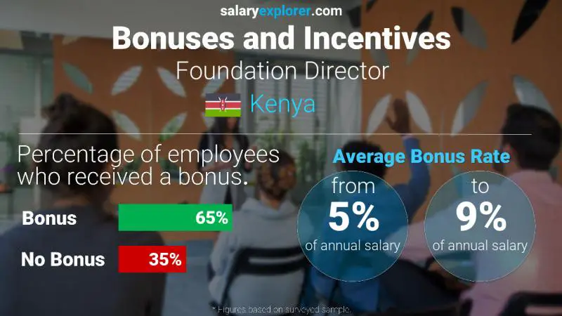 Annual Salary Bonus Rate Kenya Foundation Director