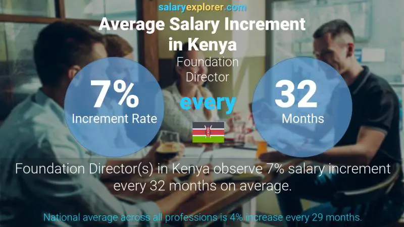 Annual Salary Increment Rate Kenya Foundation Director