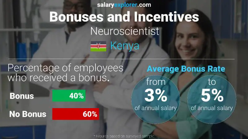 Annual Salary Bonus Rate Kenya Neuroscientist