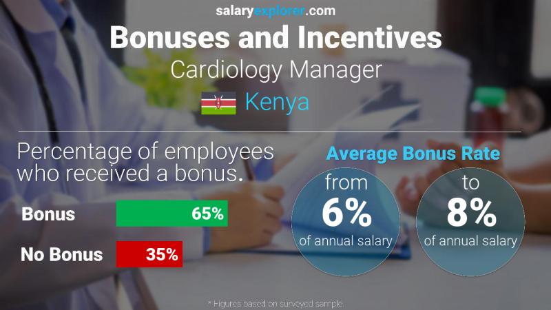 Annual Salary Bonus Rate Kenya Cardiology Manager