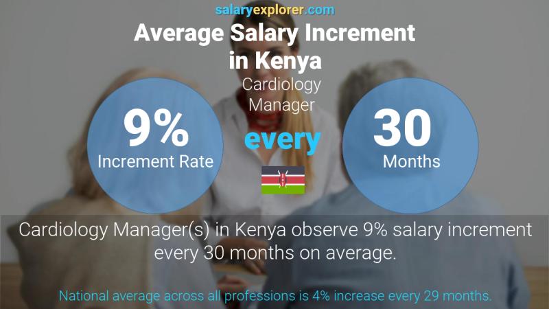 Annual Salary Increment Rate Kenya Cardiology Manager