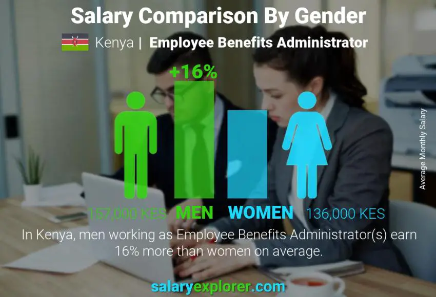 Salary comparison by gender Kenya Employee Benefits Administrator monthly