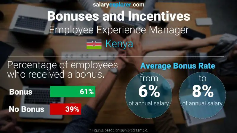 Annual Salary Bonus Rate Kenya Employee Experience Manager