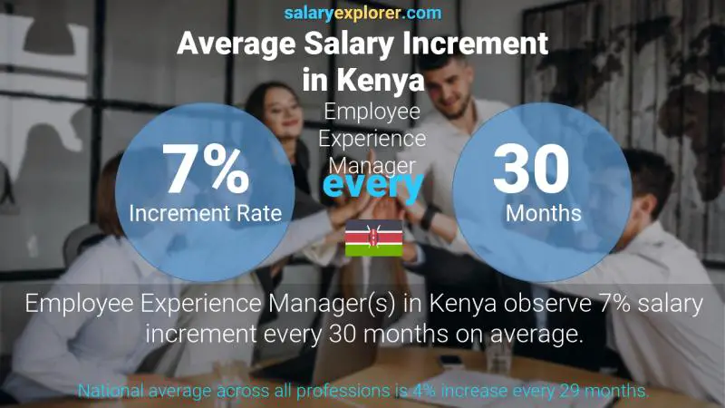 Annual Salary Increment Rate Kenya Employee Experience Manager