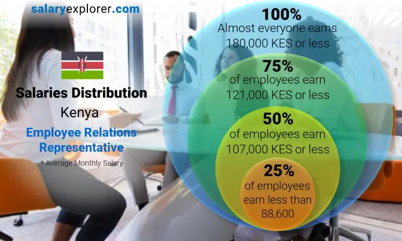 Median and salary distribution Kenya Employee Relations Representative monthly