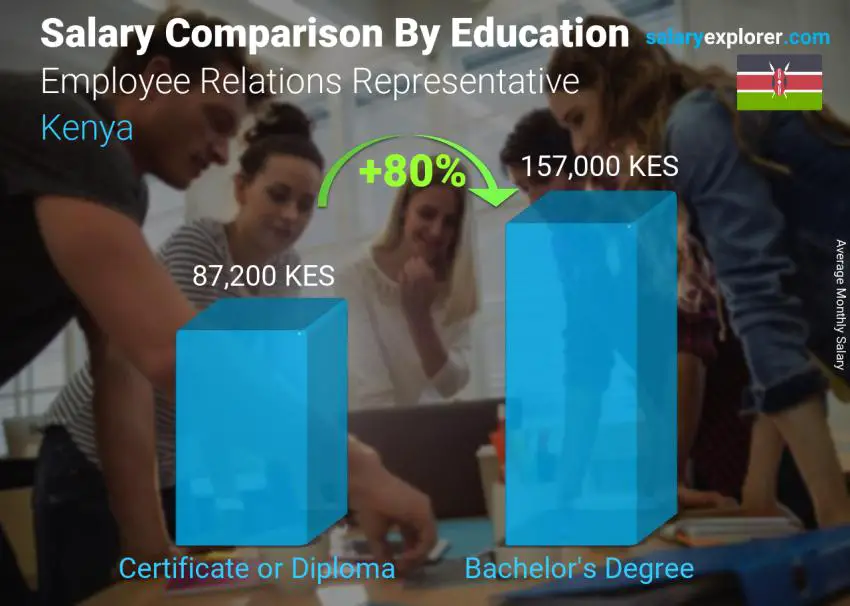 Salary comparison by education level monthly Kenya Employee Relations Representative