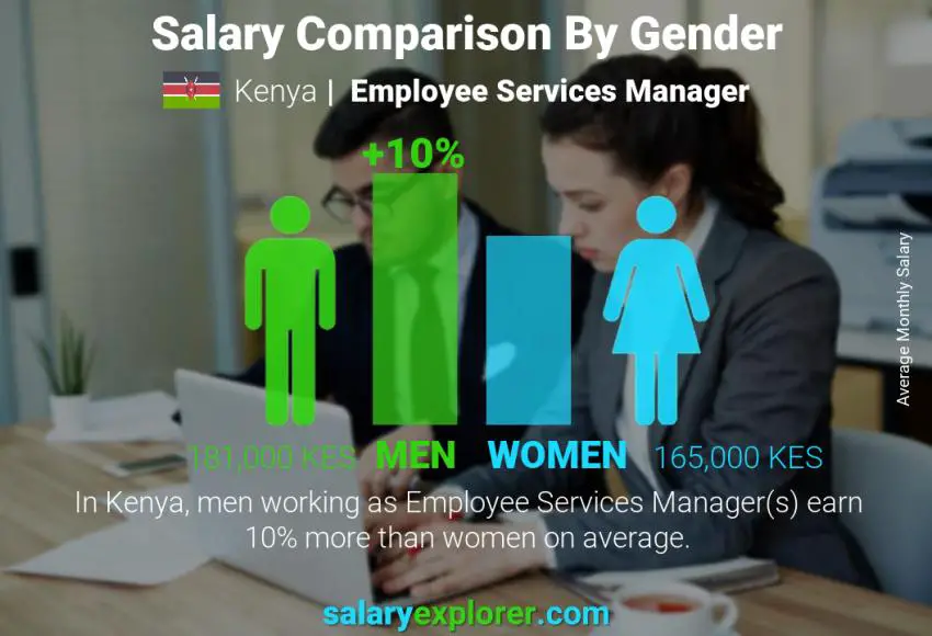 Salary comparison by gender Kenya Employee Services Manager monthly