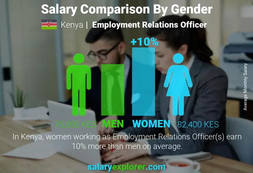 Salary comparison by gender Kenya Employment Relations Officer monthly