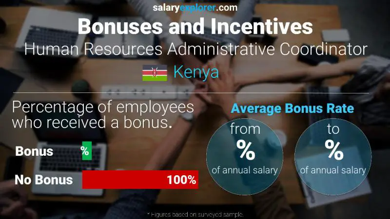 Annual Salary Bonus Rate Kenya Human Resources Administrative Coordinator