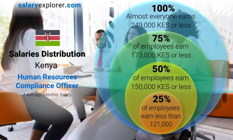 Median and salary distribution Kenya Human Resources Compliance Officer monthly