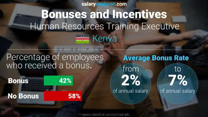 Annual Salary Bonus Rate Kenya Human Resources Training Executive