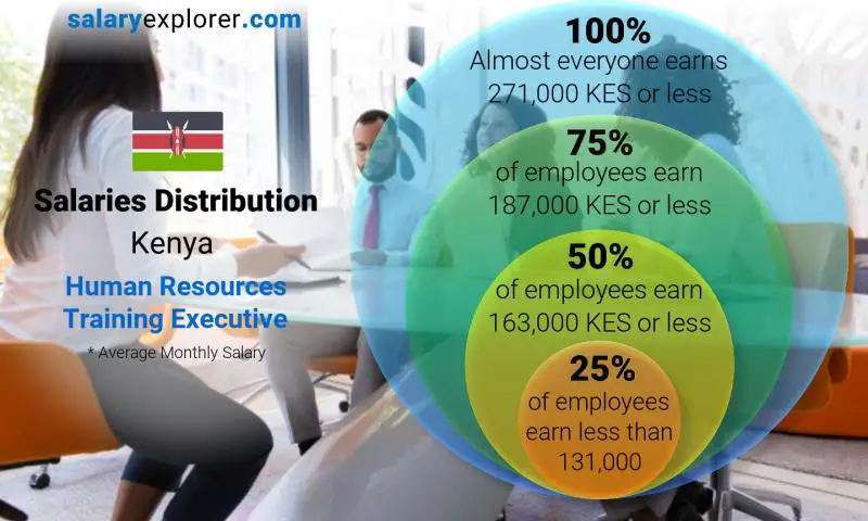 Median and salary distribution Kenya Human Resources Training Executive monthly