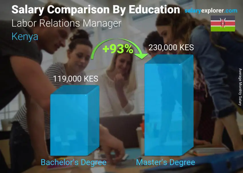 Salary comparison by education level monthly Kenya Labor Relations Manager