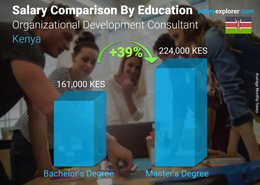 Salary comparison by education level monthly Kenya Organizational Development Consultant