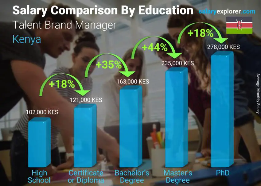 Salary comparison by education level monthly Kenya Talent Brand Manager