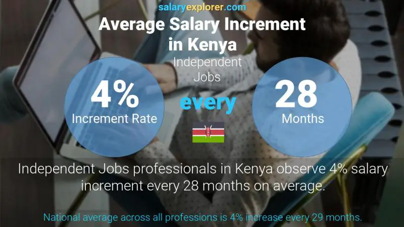 Annual Salary Increment Rate Kenya Independent Jobs