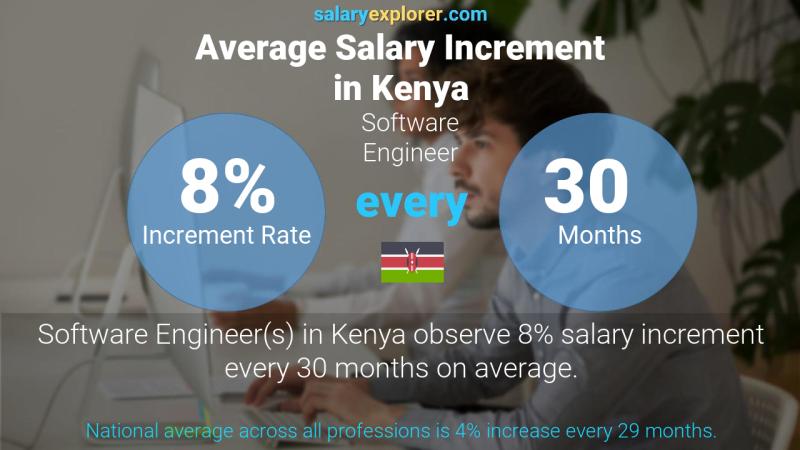 Annual Salary Increment Rate Kenya Software Engineer