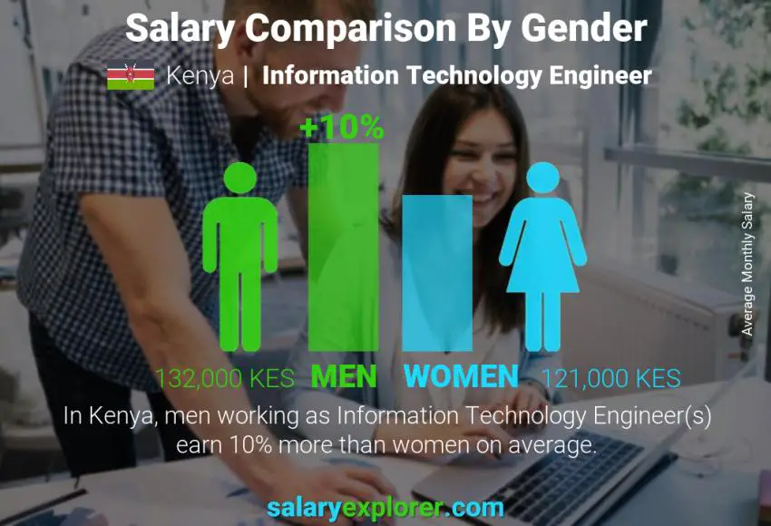 Salary comparison by gender Kenya Information Technology Engineer monthly