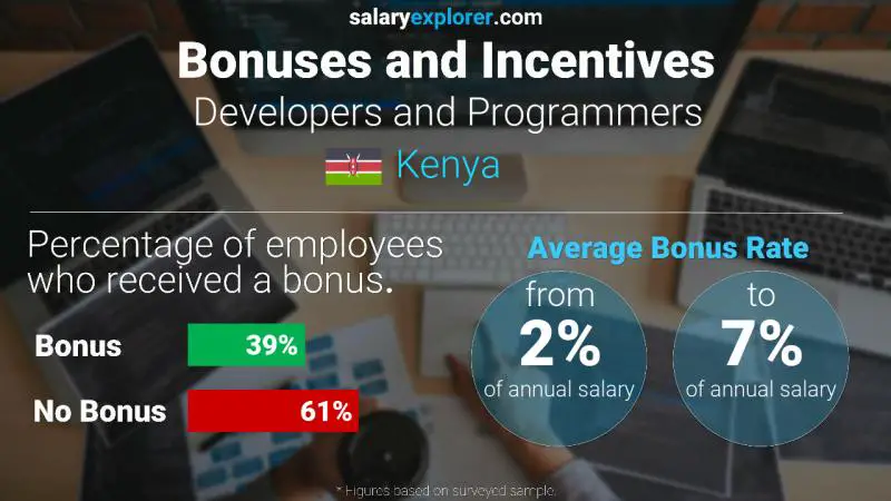 Annual Salary Bonus Rate Kenya Developers and Programmers