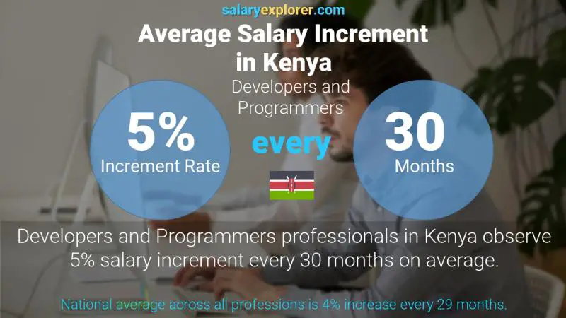 Annual Salary Increment Rate Kenya Developers and Programmers