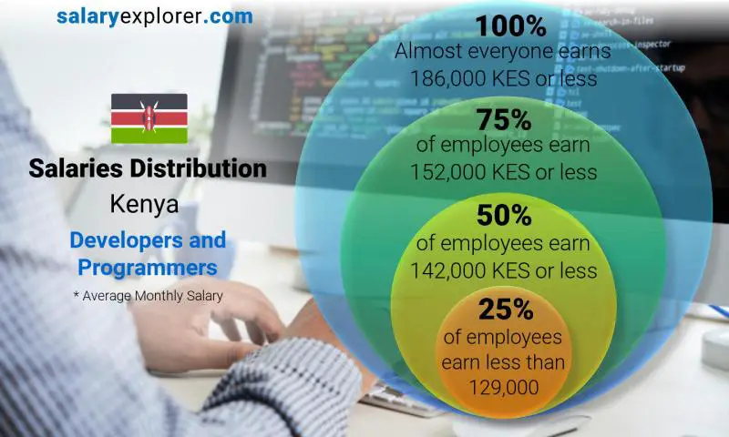 Median and salary distribution Kenya Developers and Programmers monthly