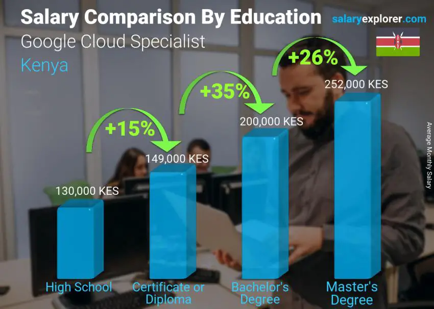 Salary comparison by education level monthly Kenya Google Cloud Specialist