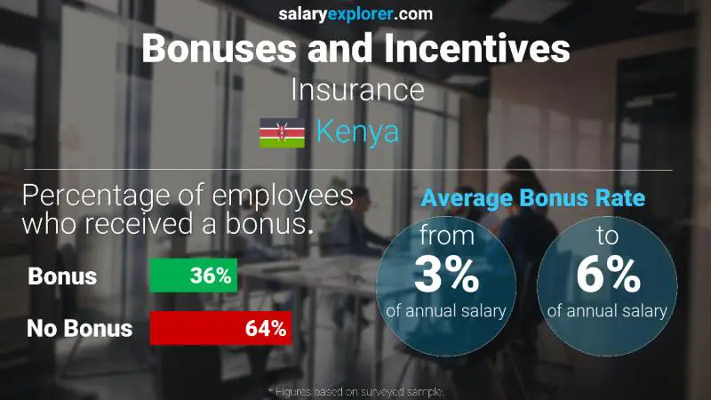 Annual Salary Bonus Rate Kenya Insurance