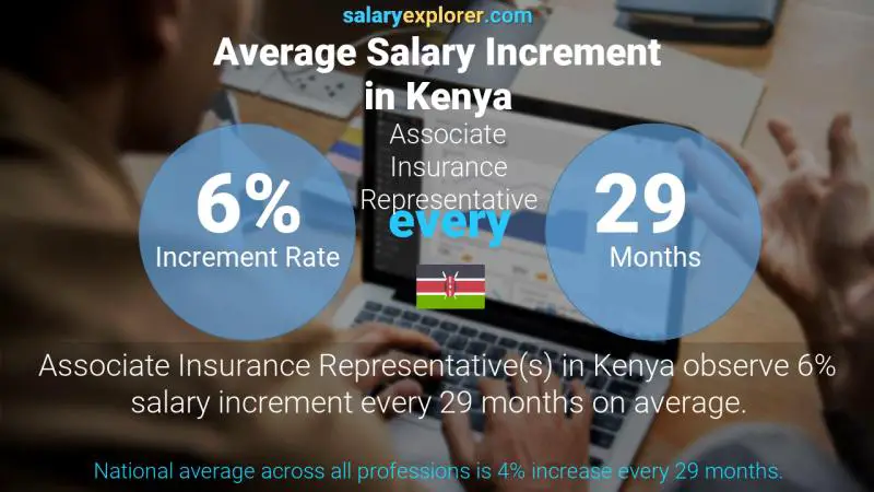 Annual Salary Increment Rate Kenya Associate Insurance Representative