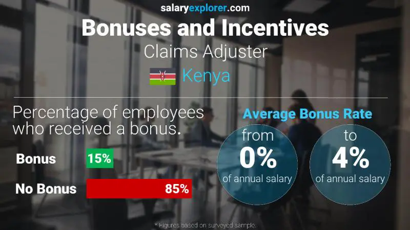 Annual Salary Bonus Rate Kenya Claims Adjuster