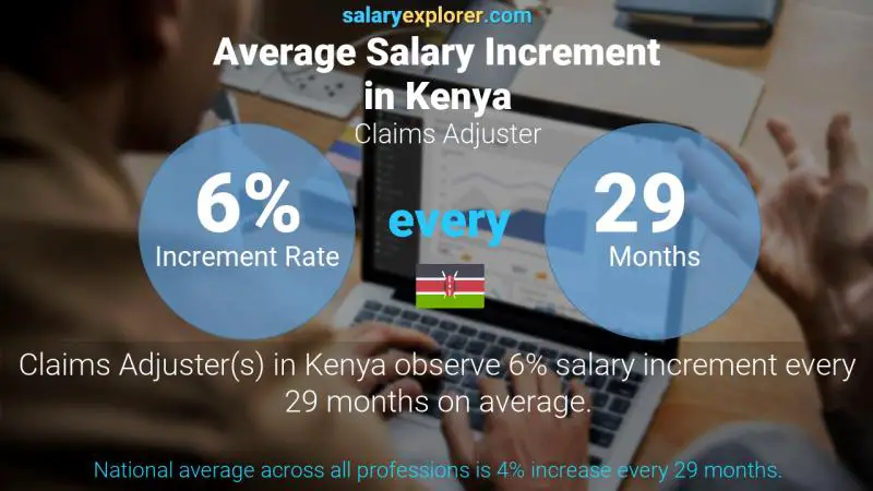 Annual Salary Increment Rate Kenya Claims Adjuster