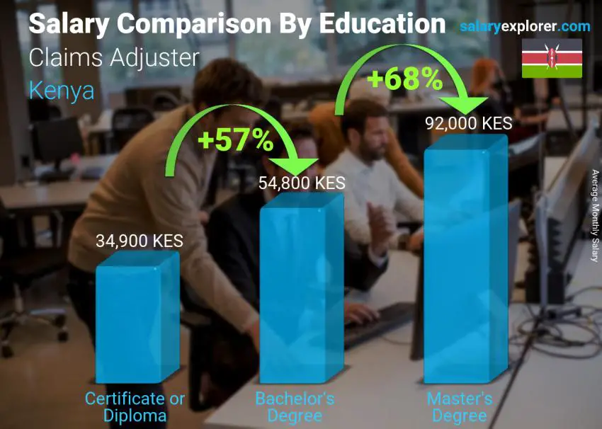 Salary comparison by education level monthly Kenya Claims Adjuster