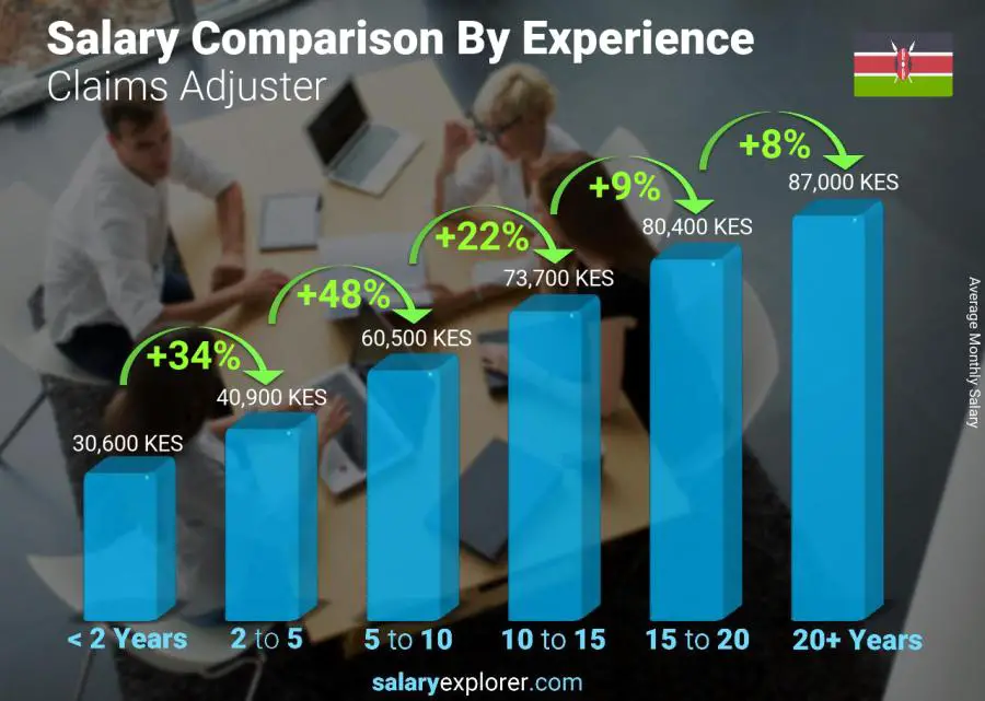 Salary comparison by years of experience monthly Kenya Claims Adjuster