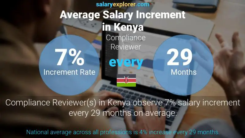 Annual Salary Increment Rate Kenya Compliance Reviewer