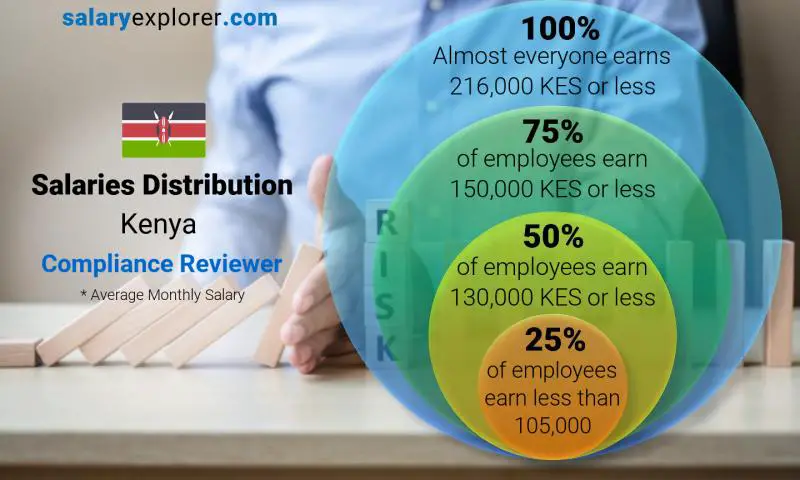 Median and salary distribution Kenya Compliance Reviewer monthly