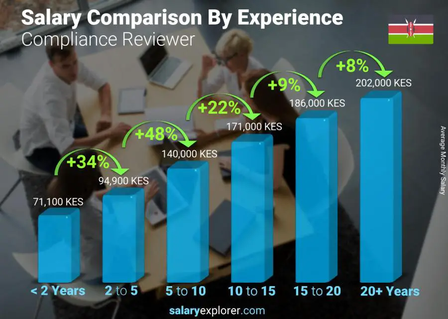 Salary comparison by years of experience monthly Kenya Compliance Reviewer