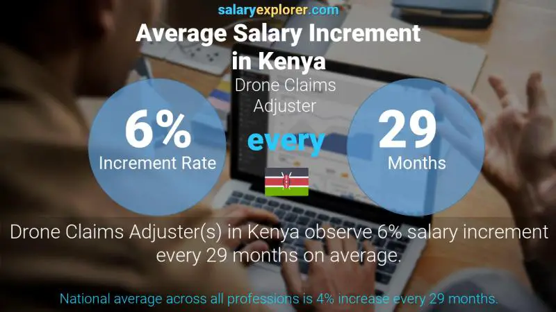 Annual Salary Increment Rate Kenya Drone Claims Adjuster