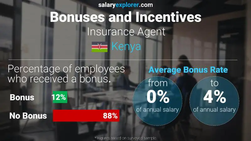 Annual Salary Bonus Rate Kenya Insurance Agent