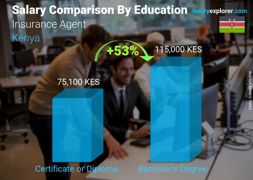 Salary comparison by education level monthly Kenya Insurance Agent