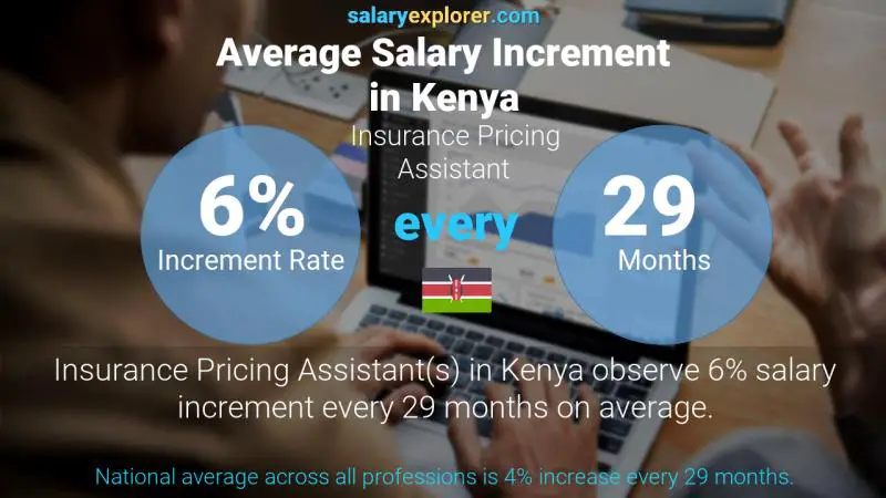 Annual Salary Increment Rate Kenya Insurance Pricing Assistant