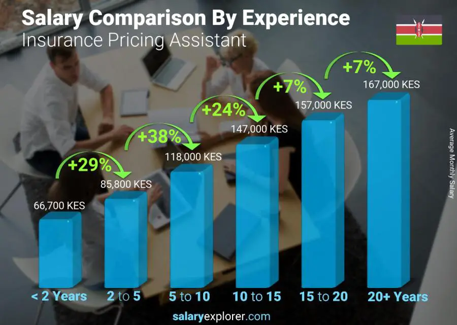 Salary comparison by years of experience monthly Kenya Insurance Pricing Assistant