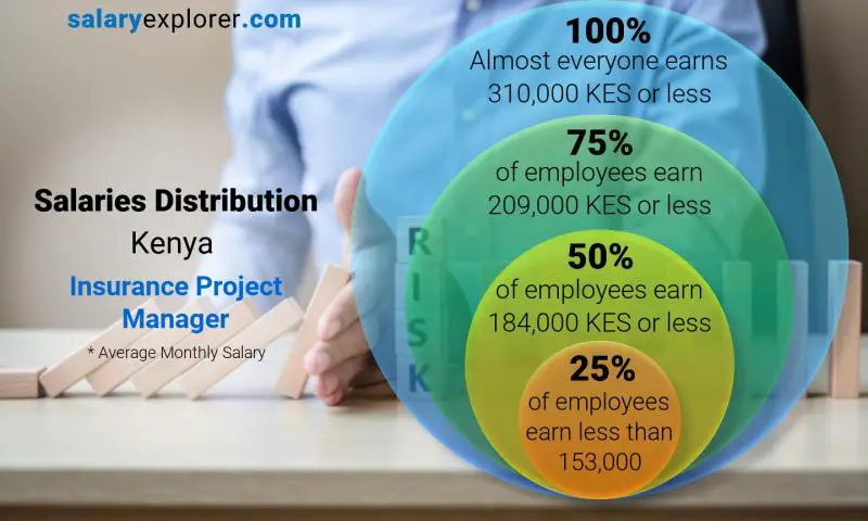 Median and salary distribution Kenya Insurance Project Manager monthly