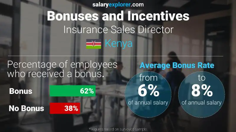 Annual Salary Bonus Rate Kenya Insurance Sales Director