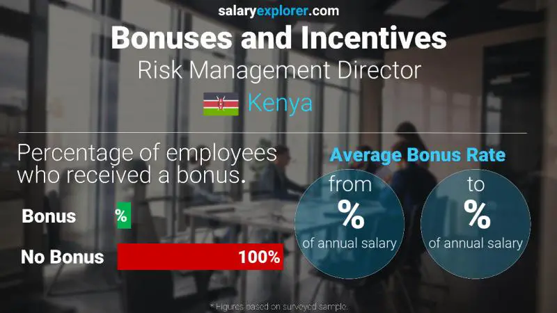 Annual Salary Bonus Rate Kenya Risk Management Director