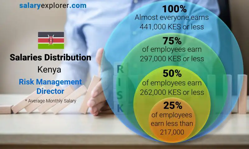 Median and salary distribution Kenya Risk Management Director monthly