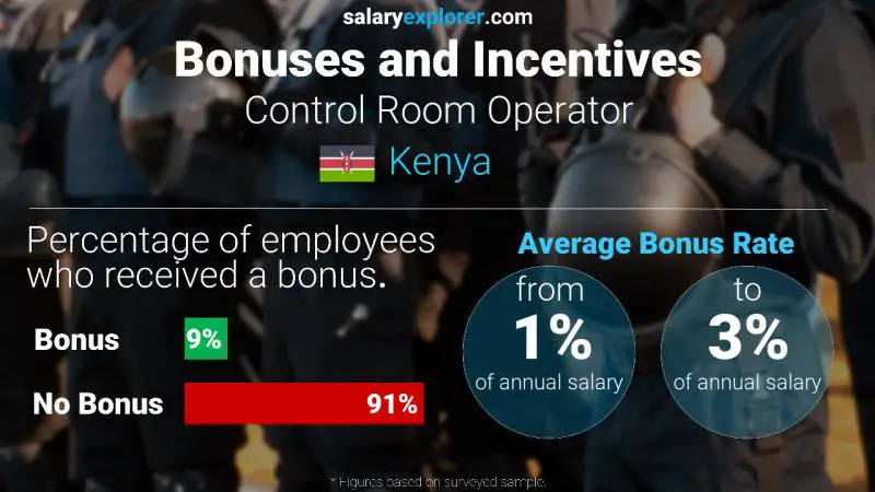 Annual Salary Bonus Rate Kenya Control Room Operator