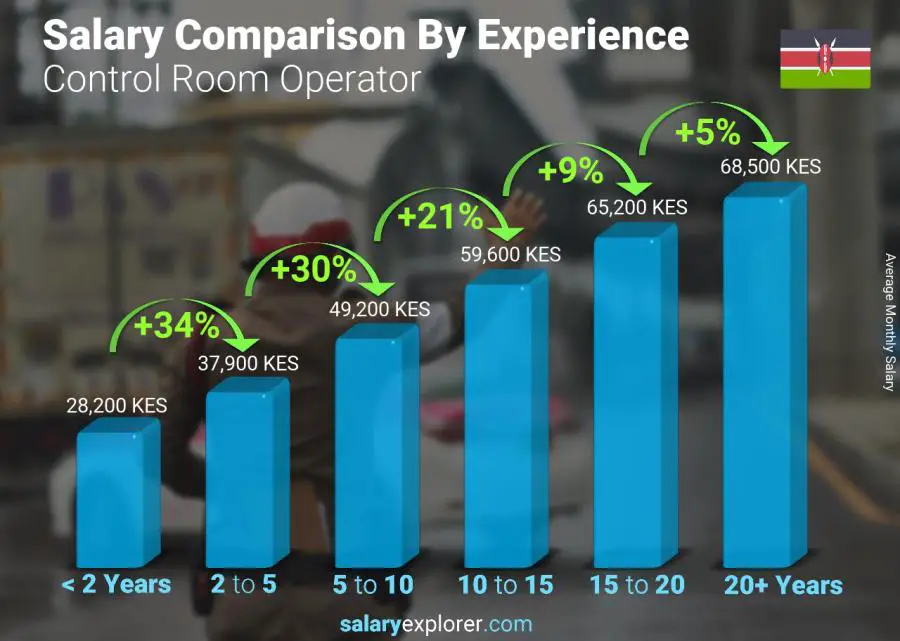 Salary comparison by years of experience monthly Kenya Control Room Operator