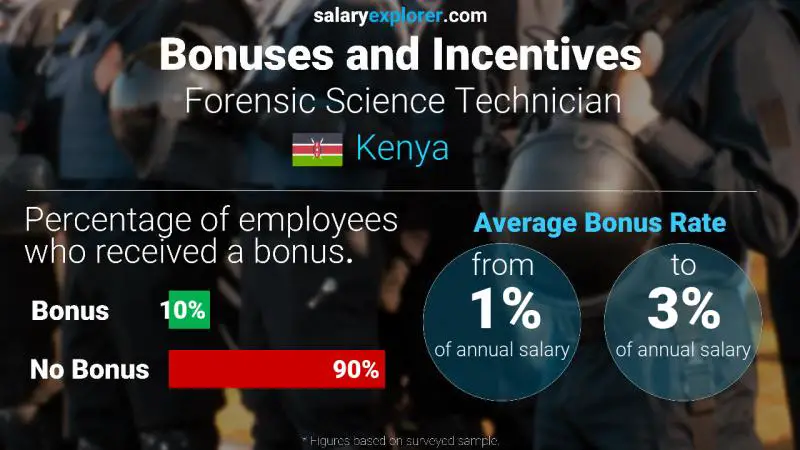 Annual Salary Bonus Rate Kenya Forensic Science Technician