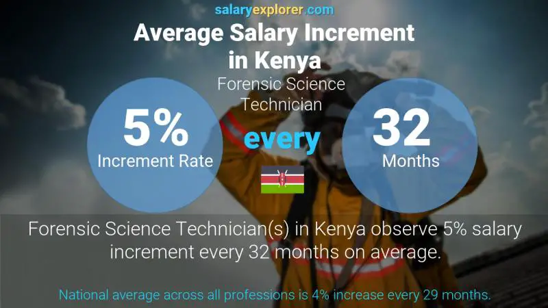 Annual Salary Increment Rate Kenya Forensic Science Technician