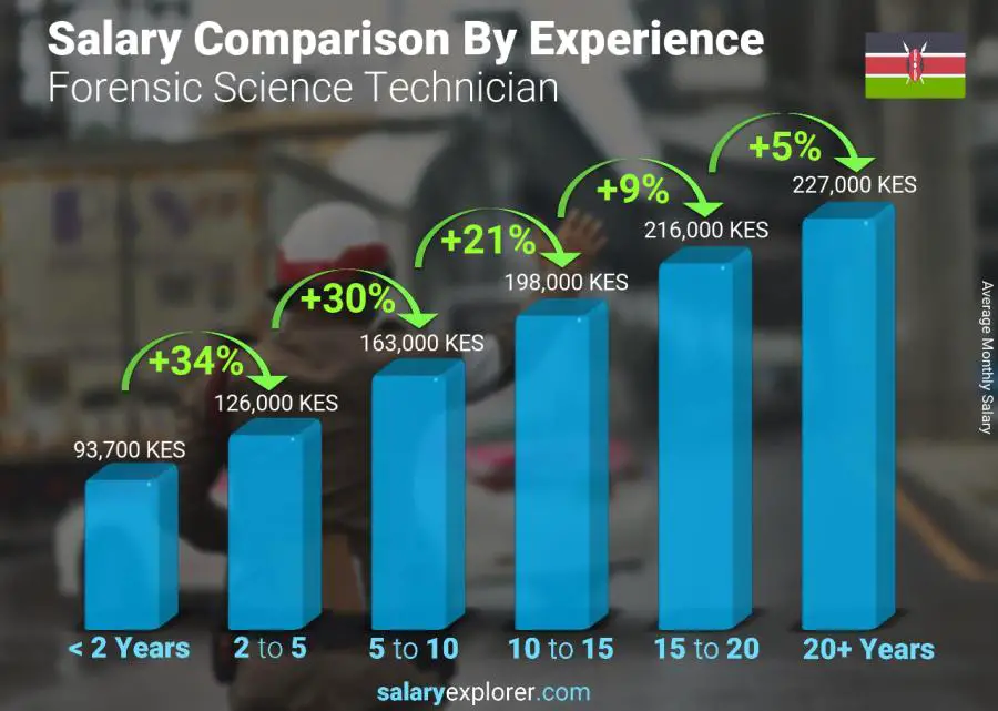 Salary comparison by years of experience monthly Kenya Forensic Science Technician