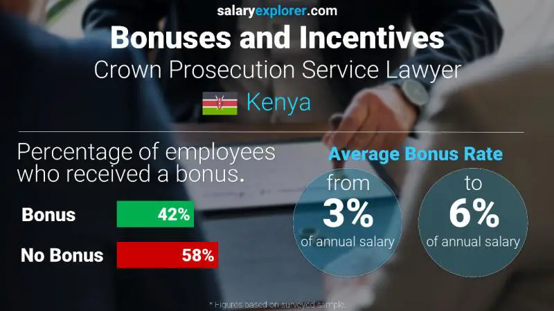 Annual Salary Bonus Rate Kenya Crown Prosecution Service Lawyer